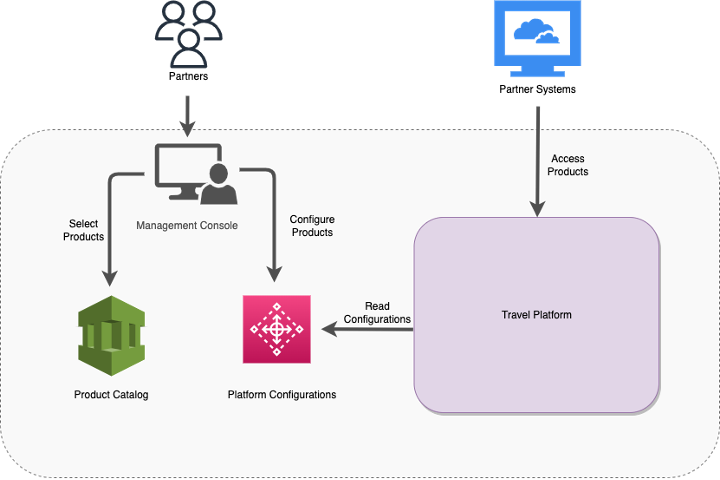 Diagram showing partners configuring there capabilities and the travel platform consuming them while serving traffic for the partner