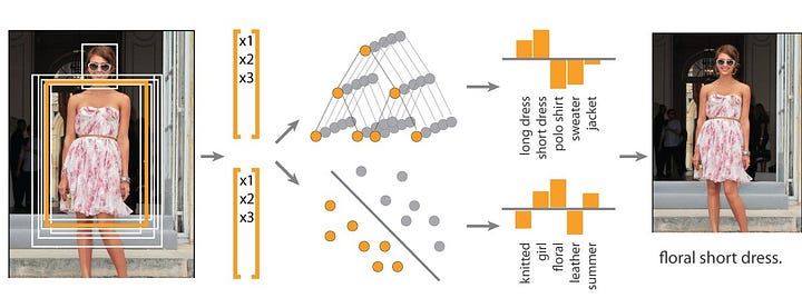 Floral dress identification using image classification - deep learning