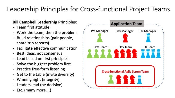 A diagram showing the leadership principles pertinent to cross-functional project teams.