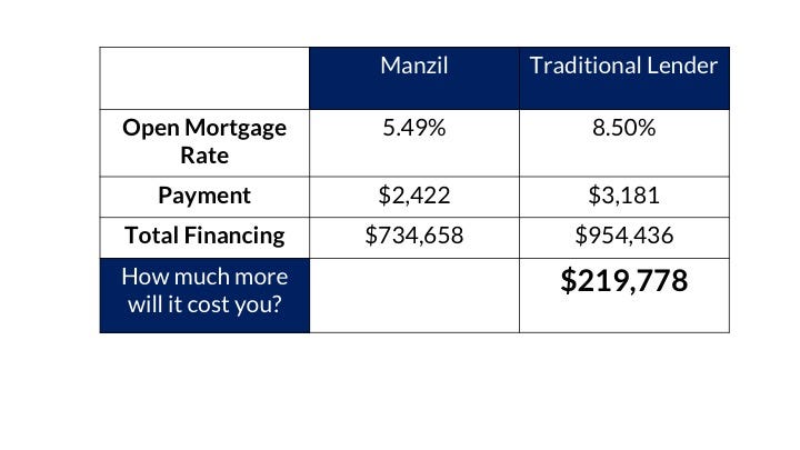 Open Mortgage Rate Halal Islamic Home Financing