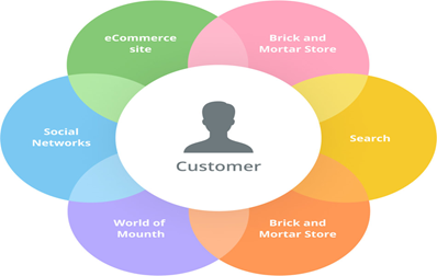 Infographic for Omnichannel Marketing