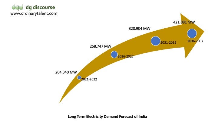 Long tearm electricity demand forecast for India