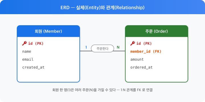 데이터 모델링: 정규화와 실전적 역정규화
