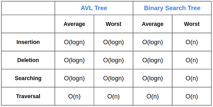 Binary search tree vs AVL tree comparison