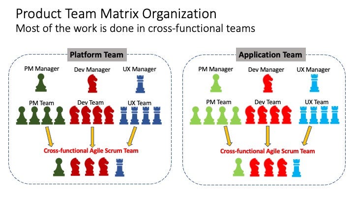 A diagram showing how cross-functional project teams are formed by pulling members from various functional teams.