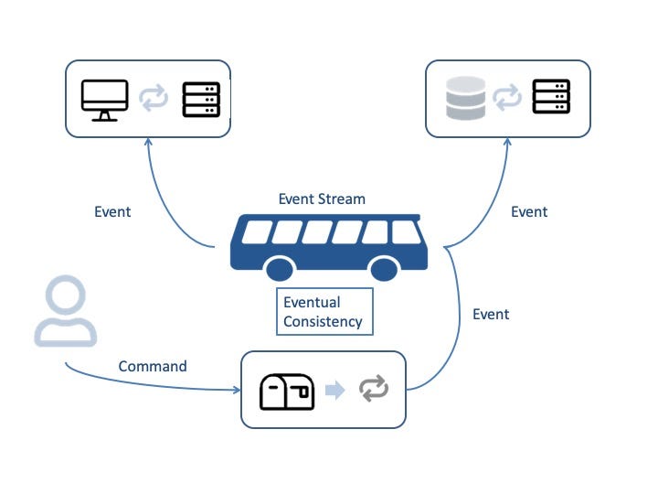 Event Driven Services