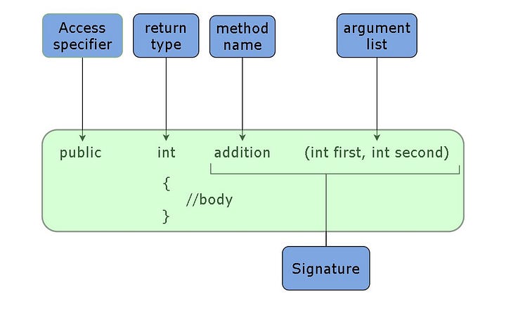 Example of methods in Java