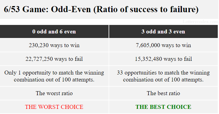 In Florida Lotto, the best choice of pattern is 3-even-3-odd because it has 7,605,000 ways to win while the worst combination 5-even has only 230,230 ways to win.