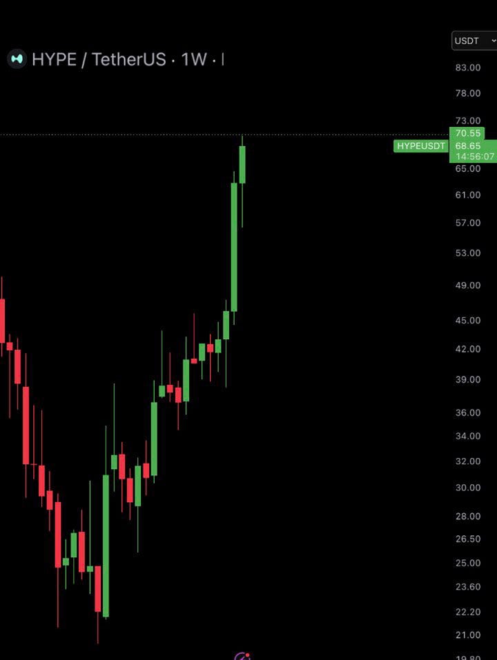 $HYPE just hit a new all-time high of $70, adding $11 BILLION in market cap in 2026.