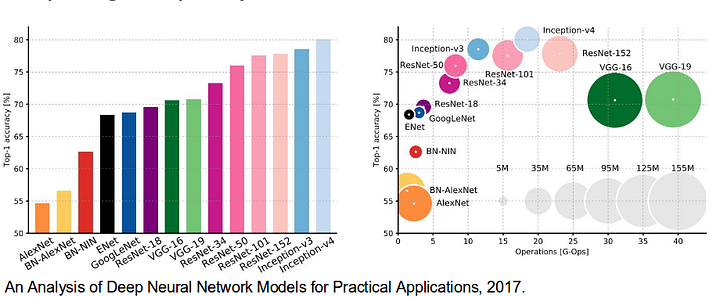 Análise de Profunda Modelos de Rede Neural