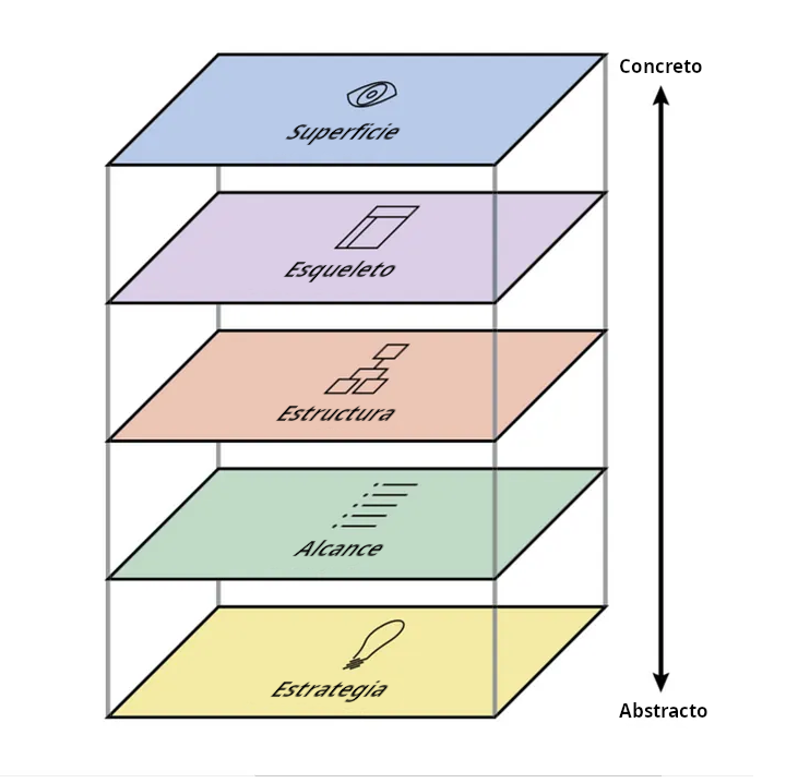 Una imagen que representa a los cinco niveles del diseño UX apilados en orden uno sobre otro
