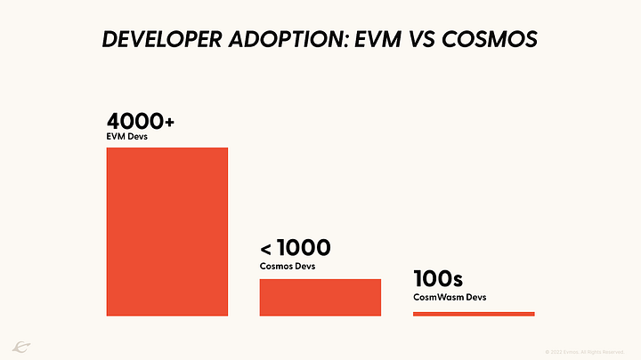Adopción por parte de los desarrolladores: EVM vs Cosmos
