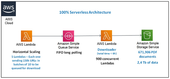 100% Serverless Architecture on AWS