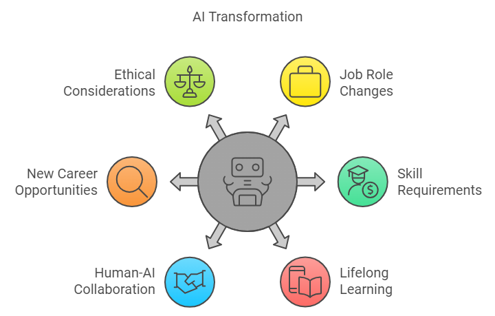 AI is Reshaping Careers in the Future