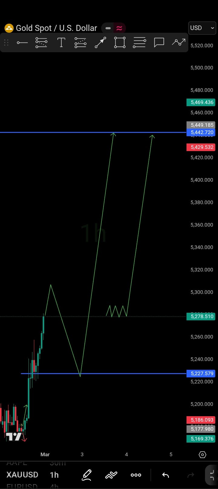 XAU USD GOLD Analysis For 2nd March Monday 2026