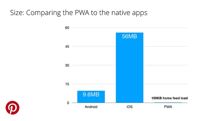 PWA of native app