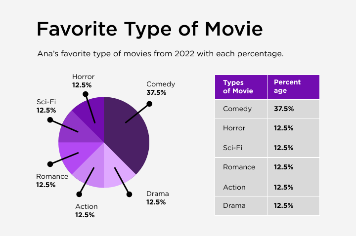 Ana’s favorite type of movies from 2022 in a chart pie and next to it a table with same data.