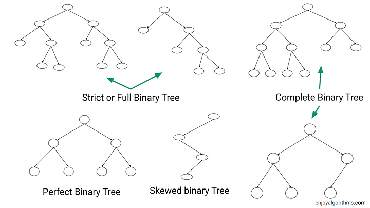 Types of Binary Trees