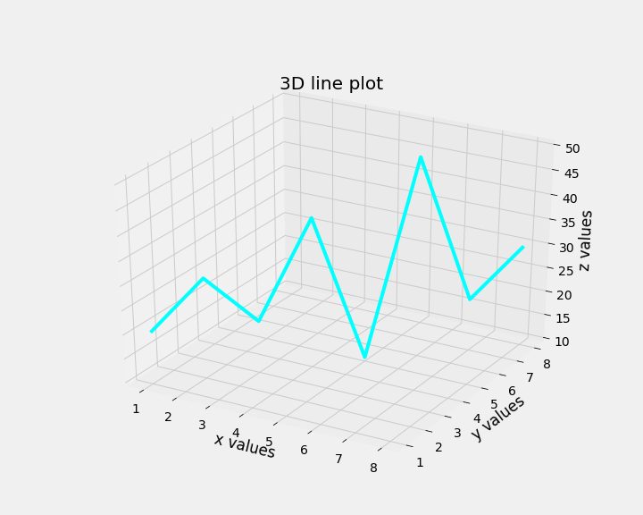 3D plot