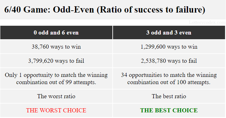 6/40 game: the best choice is 3-odd-3-even combination with 1,299,600 ways to win and 2,538,780 ways to fail.