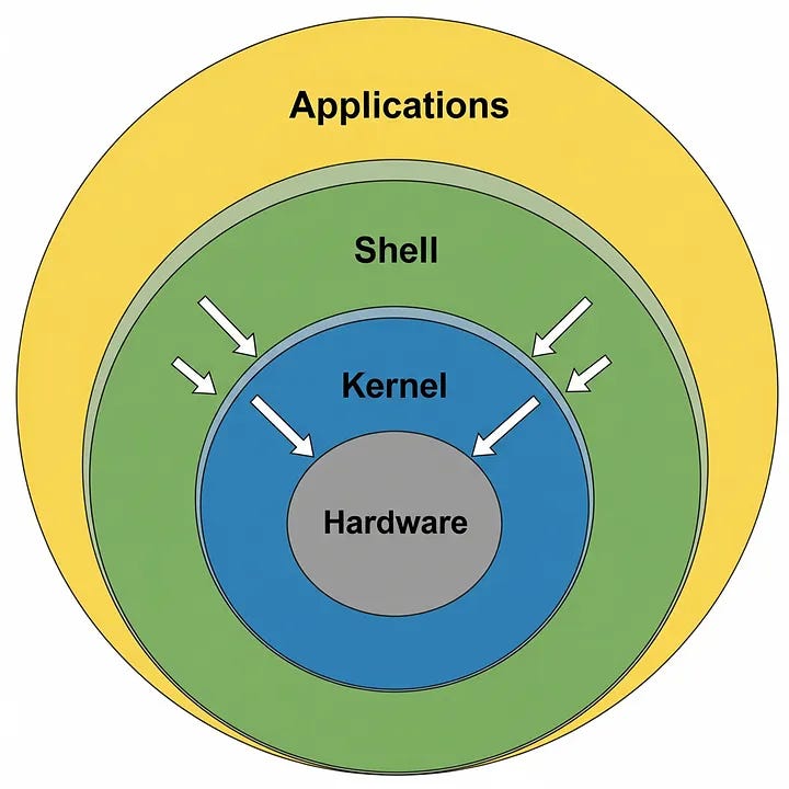 FROM GUI to CLI: Understanding Unix/Linux Commands