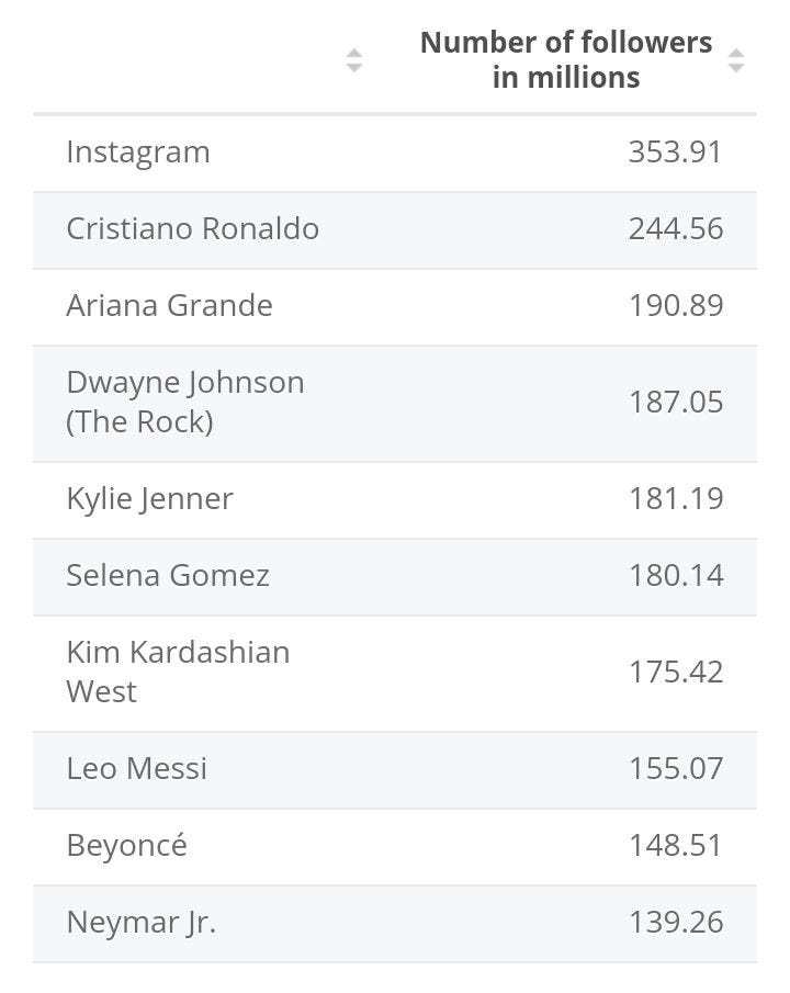 Accounts with more followers on Instagram, data from June 2020 Source: Statista