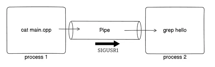 Inter-Process Communication Using Pipes and Signals in C++ on Unix based machine
