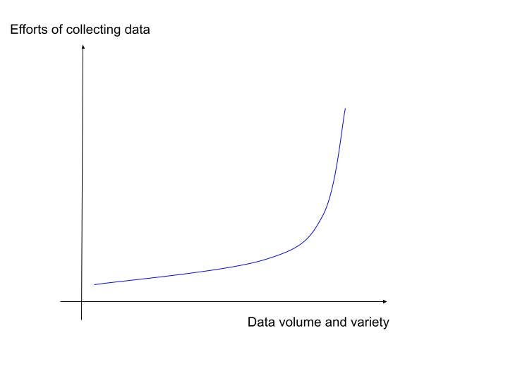 Image depicting the exponential nature of data collection effort