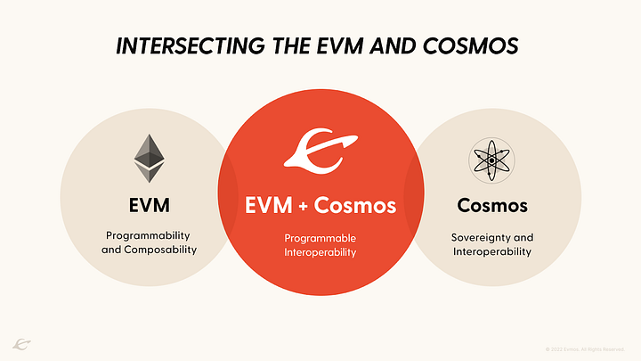 Intersección EVM y Cosmos.