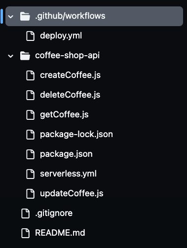 Folder structure of files in this project.