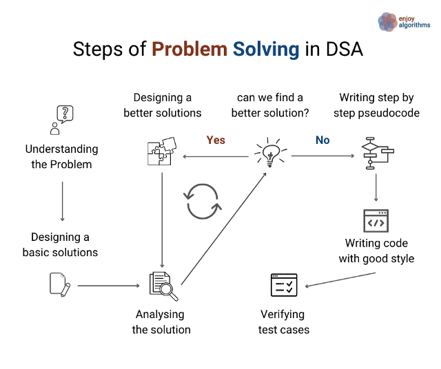 problem solving questions in data structure