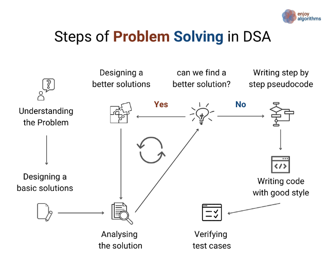 Steps Of Problem Solving In Data Structures And Algorithms