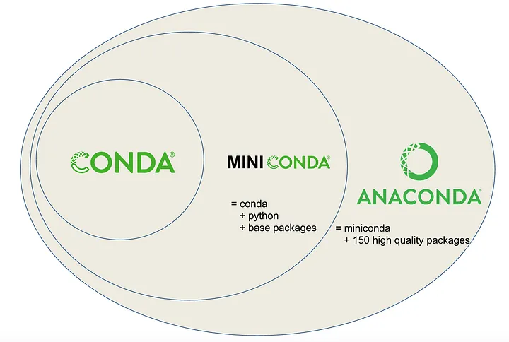 how Conda, Miniconda, and Anaconda differ from one another