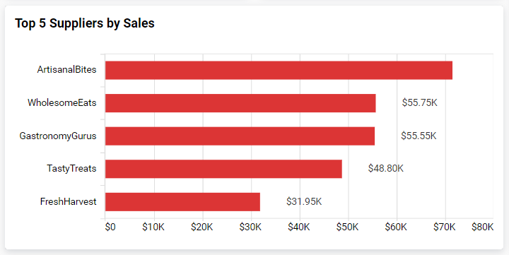 Suppliers by Sales