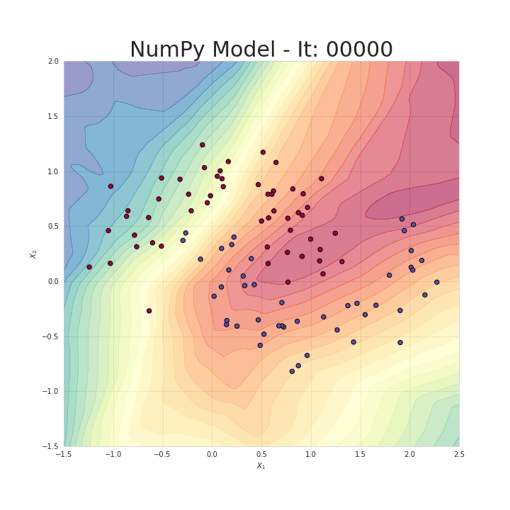 Let’s code a Neural Network in plain NumPy