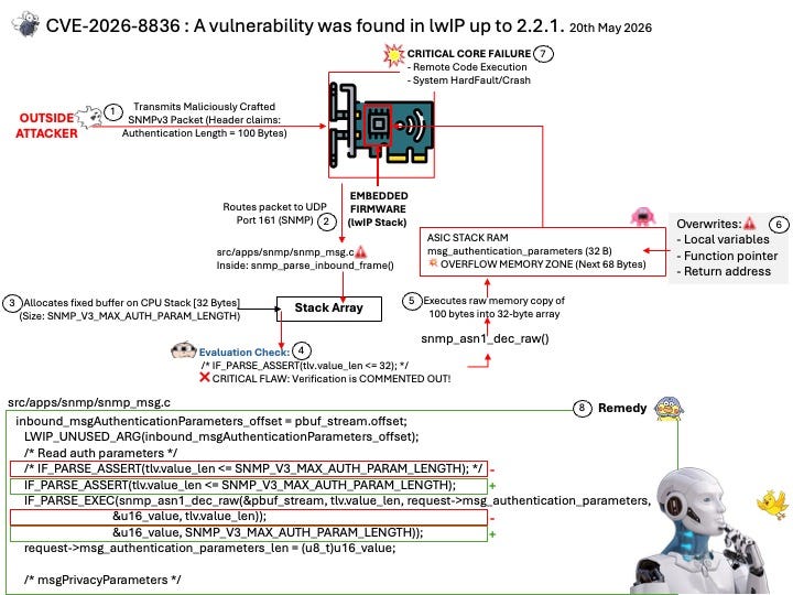 CVE-2026–8836: A vulnerability was found in lwIP up to 2.2.1. (20th May 2026)