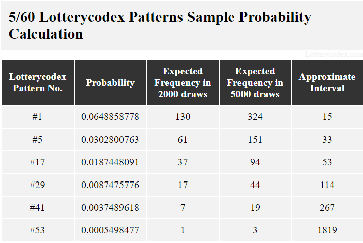 The probability of Pattern #1 in 5/60 game is 0.0.0522514666, so its expected frequency in 2000 draws is 105. The probability of pattern #53 is 0.0005498477 so it can occur only once in 2000 draws.