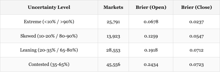 Everyone Measures Prediction Markets Wrong. Here’s What They’re Missing.