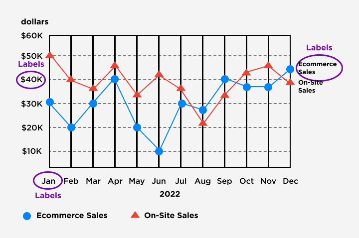 A graph of the sales from an ecommerce and on-site sales. The images focus the labels on the x-axis, y-axis and at the end of the data points.