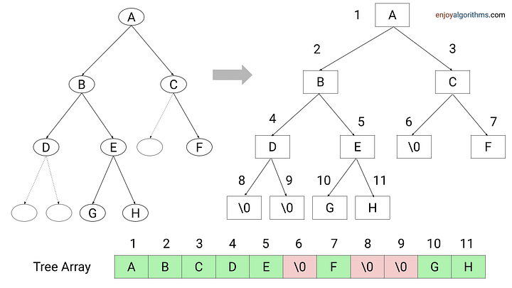 Sequential Representation of Binary Trees