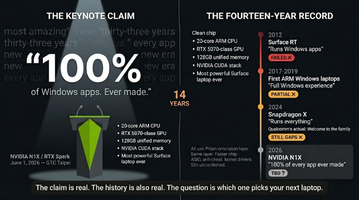 Jensen Huang Promised a Chip That Runs Every Windows App. It Runs the Same Emulator That Doesn’t.