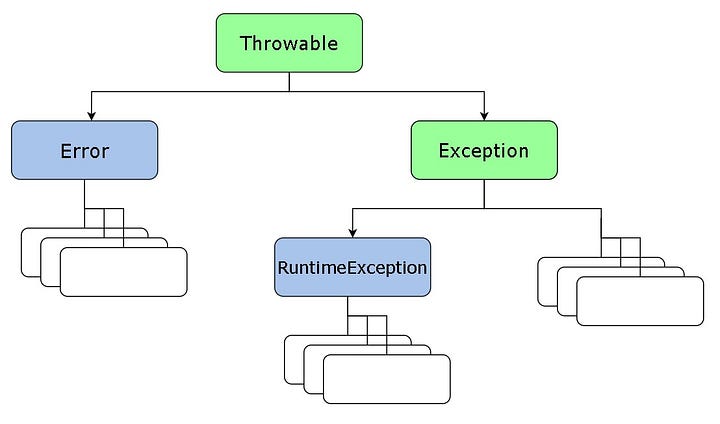 Types of exception handling in Java
