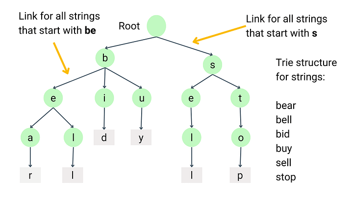 Trie data structure example