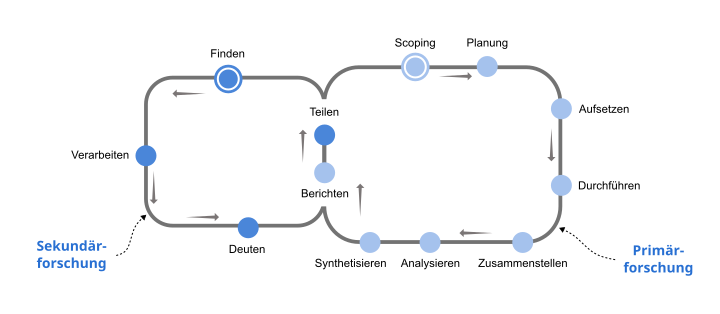 Iterativer Forschungsprozess mit dem Spitznamen “The Tube”, die zwei iterative Prozesse miteinander in Form einer liegenden 8 verbindet. Links die Sekundärforschung und rechts die Primärforschung.