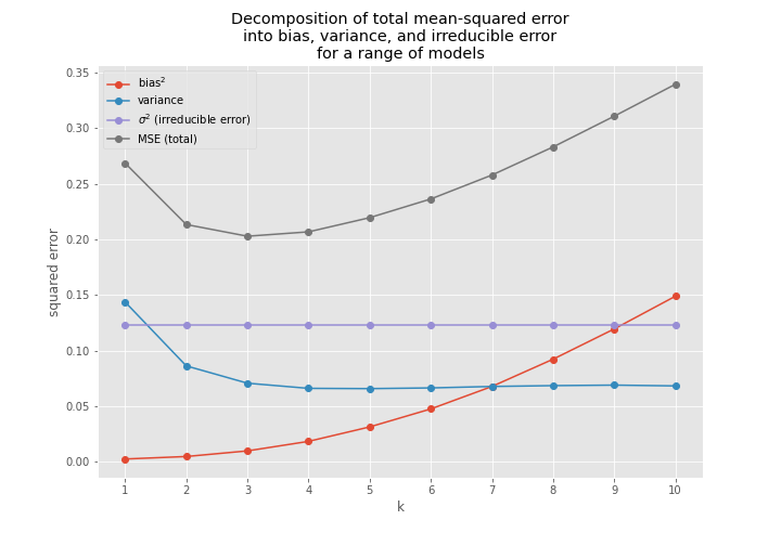 Graphs of bias, variance, irreducible error, and total mean-squared error over a range of models, showing high bias on one end, high variance on the other, and high total error at both extremes