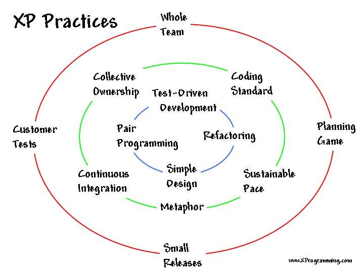 Diagram illustrating the Extreme Programming practices