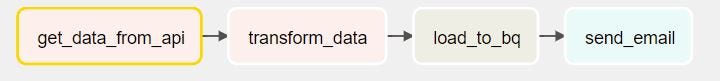 graph view that our tasks has created in the correct order