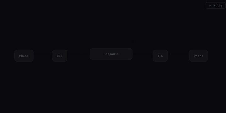 Production voice AI is an orchestration problem