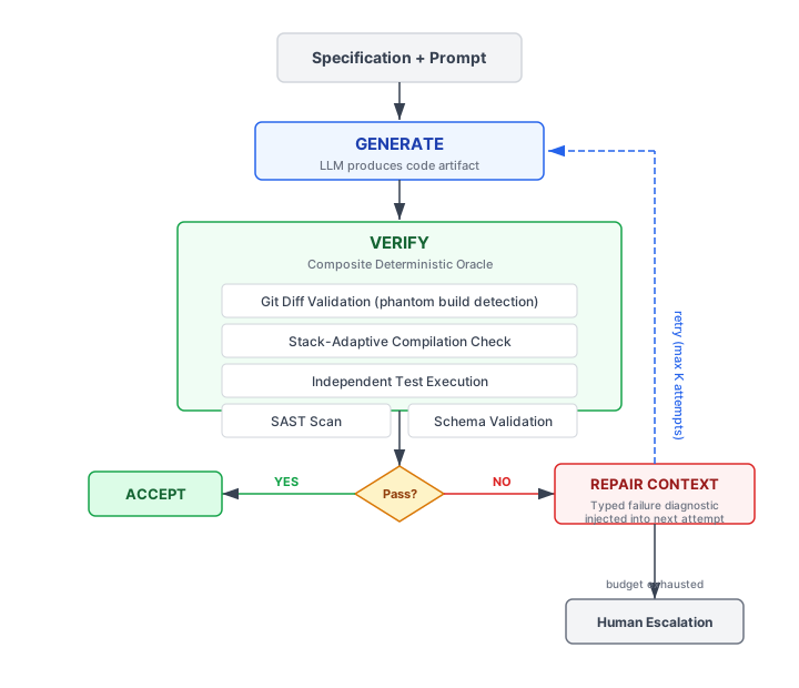 Deterministic Verification for Autonomous AI Coding Systems: A Practitioner’s Architecture