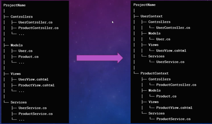 Domain Driven Design (DDD)